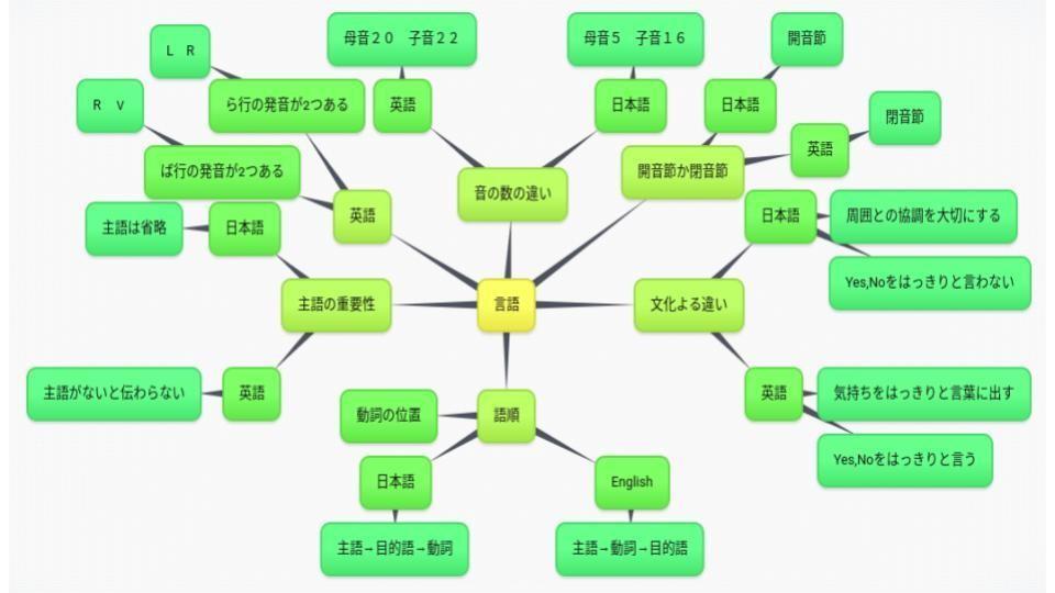 マインドマップの一例