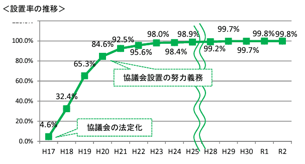 要保護児童対策地域協議会の設置運営状況調査結果の概要丨子ども家庭庁