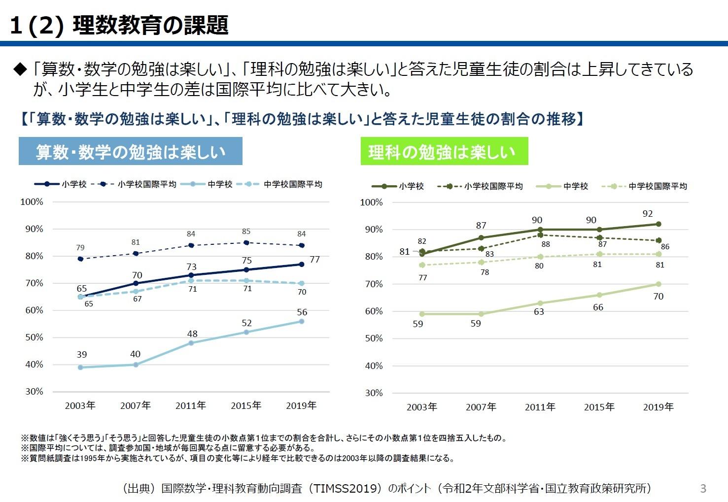 文部科学省「STEAM教育等の教科横断的な学習の推進について」から抜粋