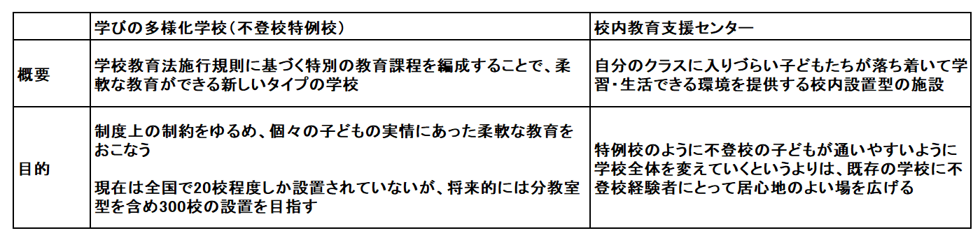 学びの多様化学校を説明する表