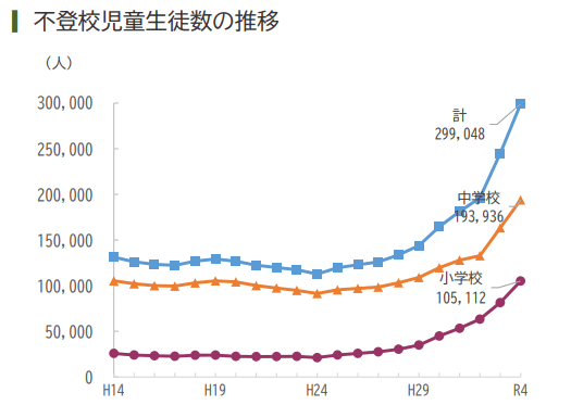 令和4年度児童生徒の問題行動・不登校等生徒指導上の諸課題に関する調査結果概要 p.20｜文部科学省　