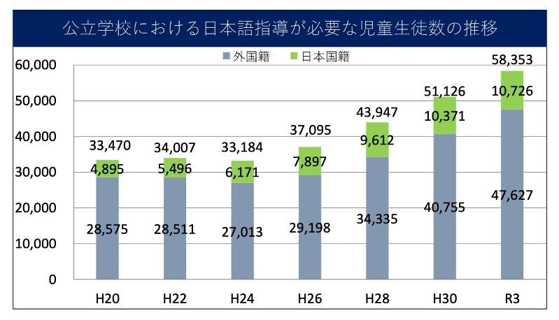 日本語指導が必要な子のグラフ
