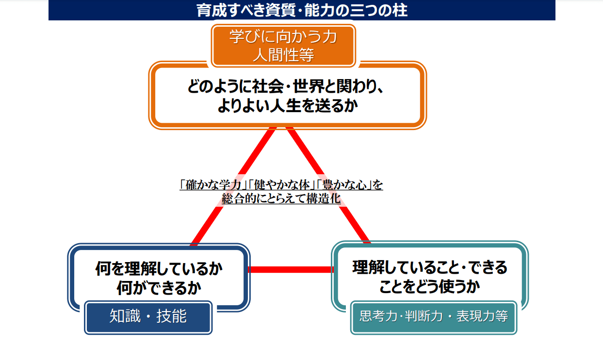 育成すべき資質・能力の三つの柱丨文部科学省