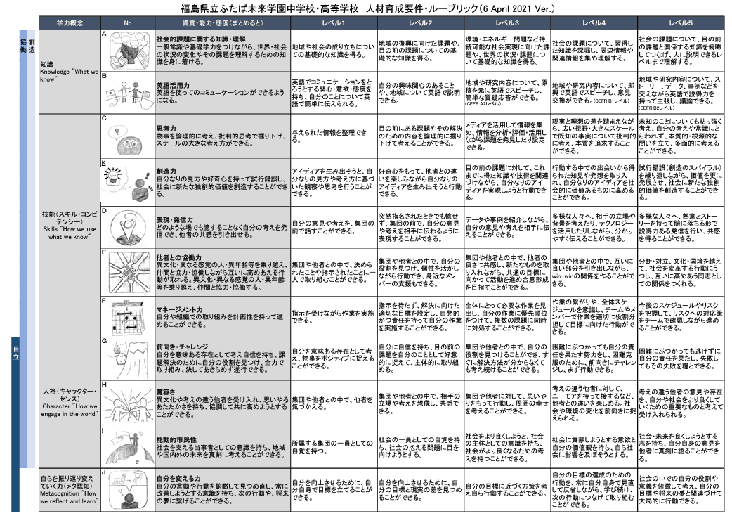 人材育成要件・ルーブリックの改訂について（6 April 2021 Ver.）｜福島県立ふたば未来学園中学校・高等学校