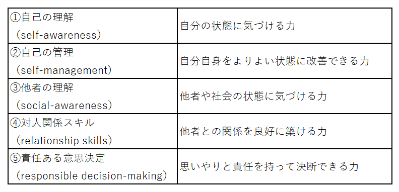 CASELのフレームワーク