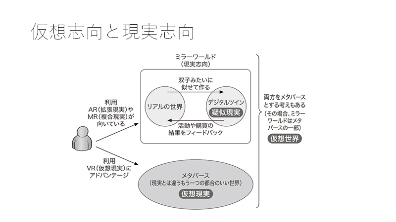 オンライン勉強会のスライド資料「仮想志向と現実志向」