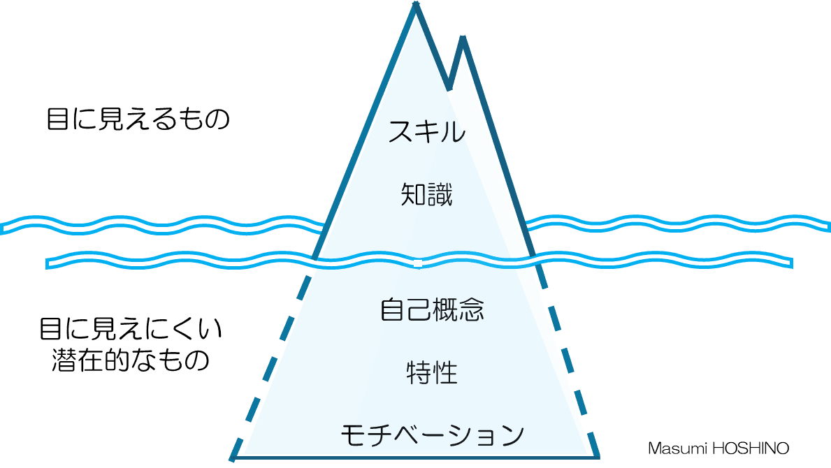 コンピテンシーの氷山モデル