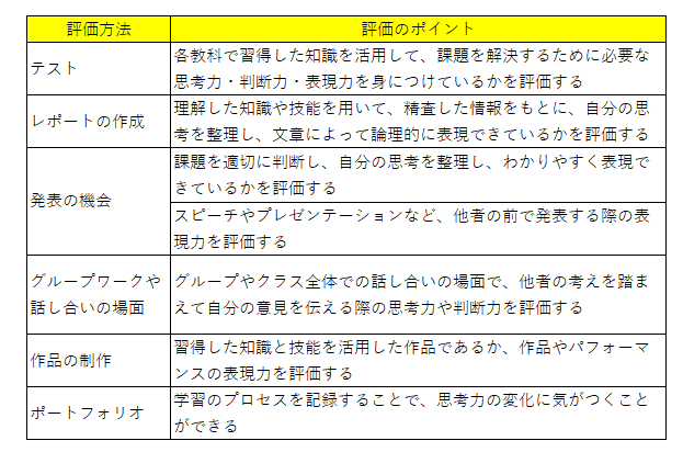 思考・判断・表現についての評価方法と評価のポイント