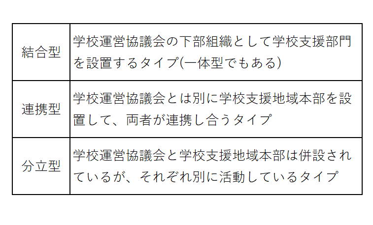 学校運営協議会と学校支援地域本部との関係を示す図