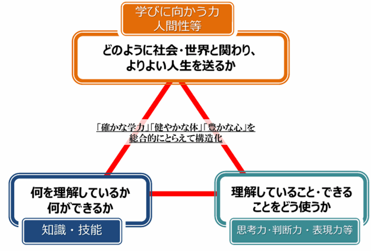 育成すべき資質・能力の三つの柱