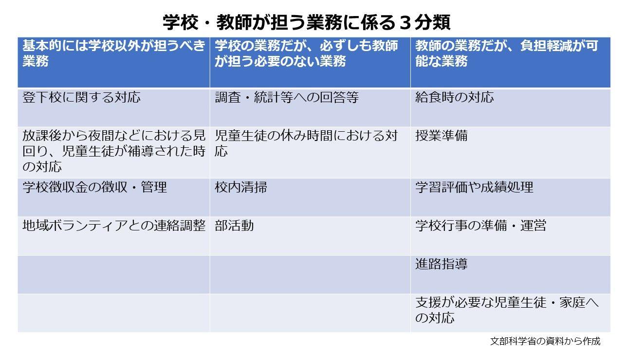 230803 学校業務３分類の表（jpeg）