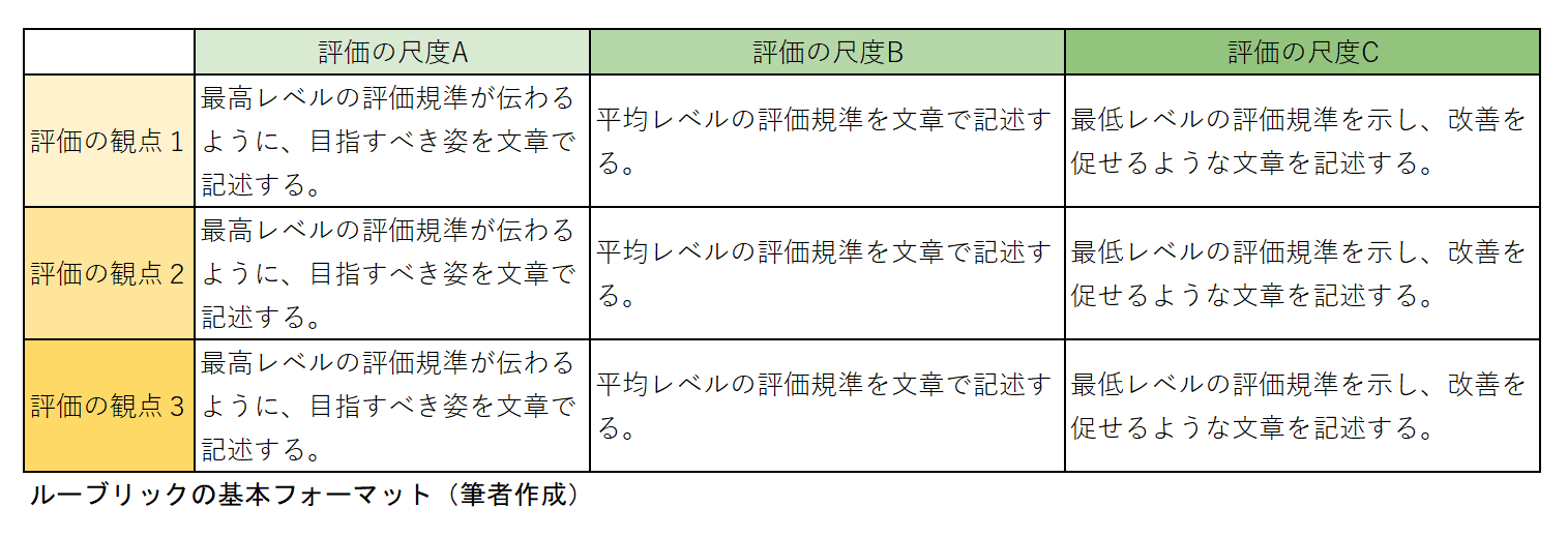 ルーブリックの基本フォーマットを示す図