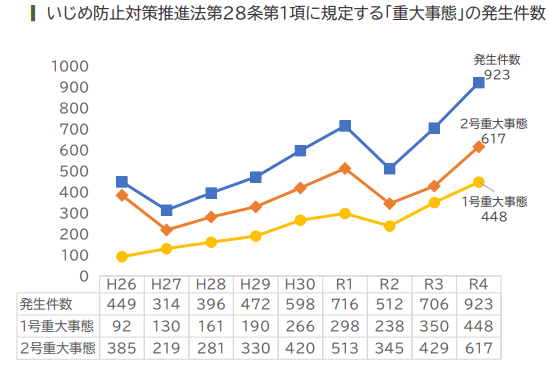 令和4年度児童生徒の問題行動・不登校等生徒指導上の諸課題に関する調査結果概要 p.10｜文部科学省