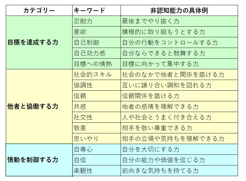 非認知能力の具体例