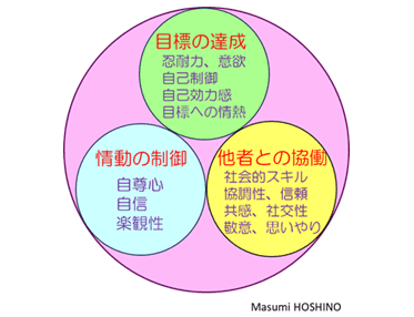 家庭、学校、地域社会における社会情動的スキルの育成をもとに筆者作成