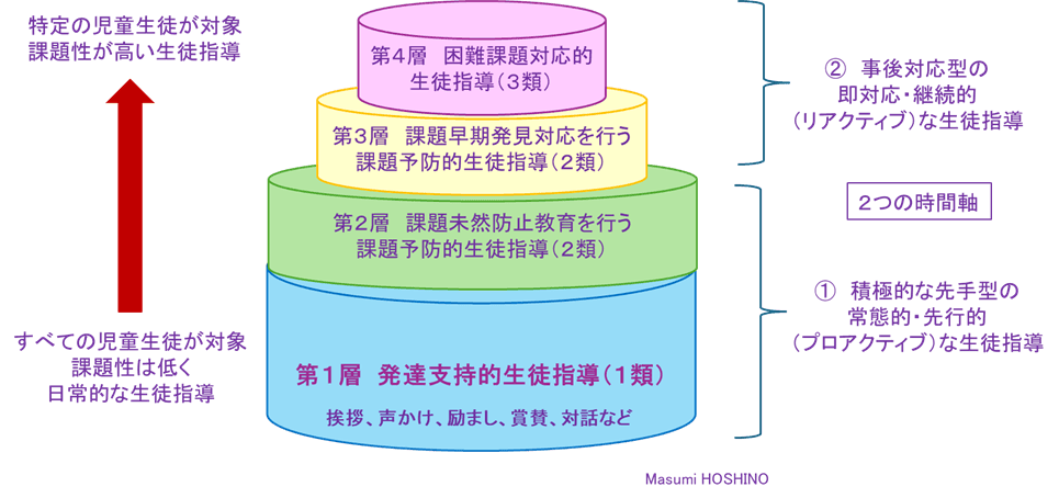 2軸3類4層構造のイメージ図　生徒指導提要（改訂版）p.17丨文部科学省をもとに筆者作成