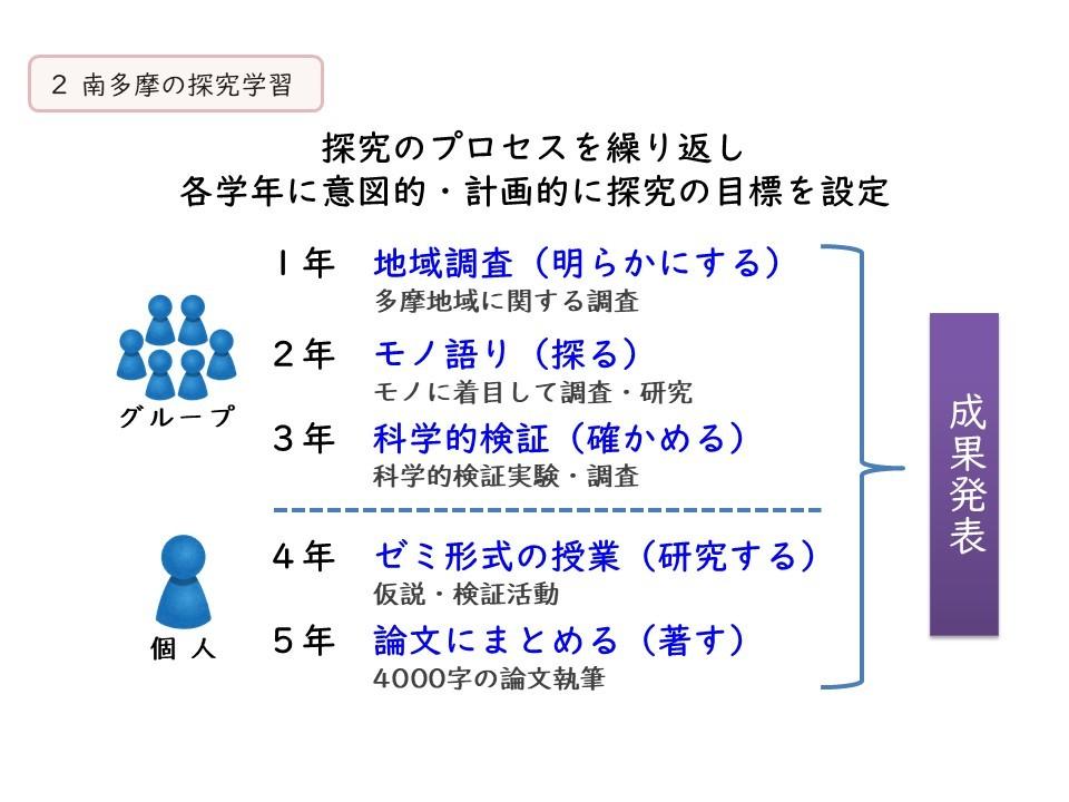 学年ごとのステップ