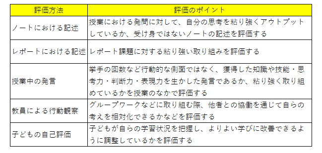 主体的に取り組む態度についての評価方法と評価のポイント