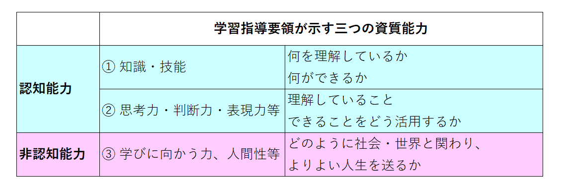 学習指導要領が示す三つの資質能力