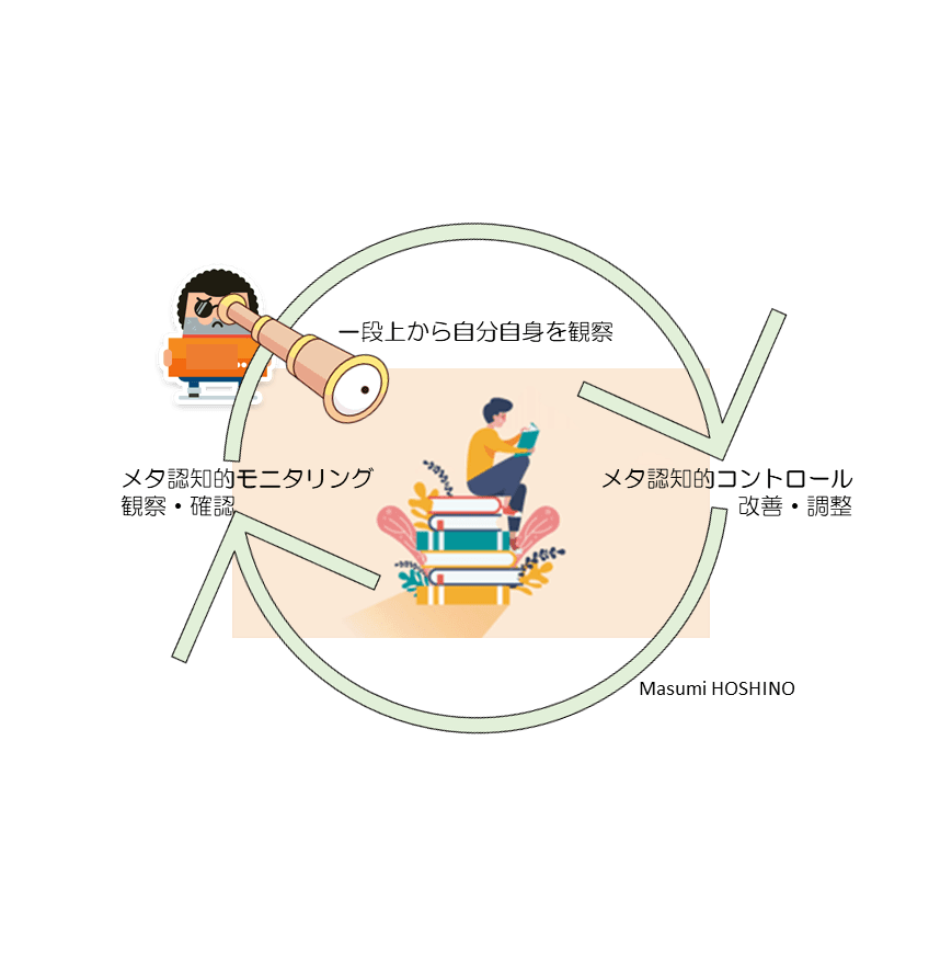メタ認知的活動のイメージ図（筆者作成）