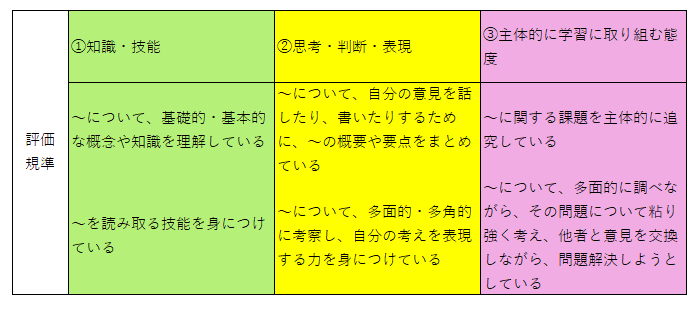 評価規準の作成方法