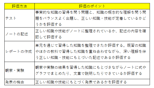 指導と評価の一体化の「評価方法と評価のポイント」