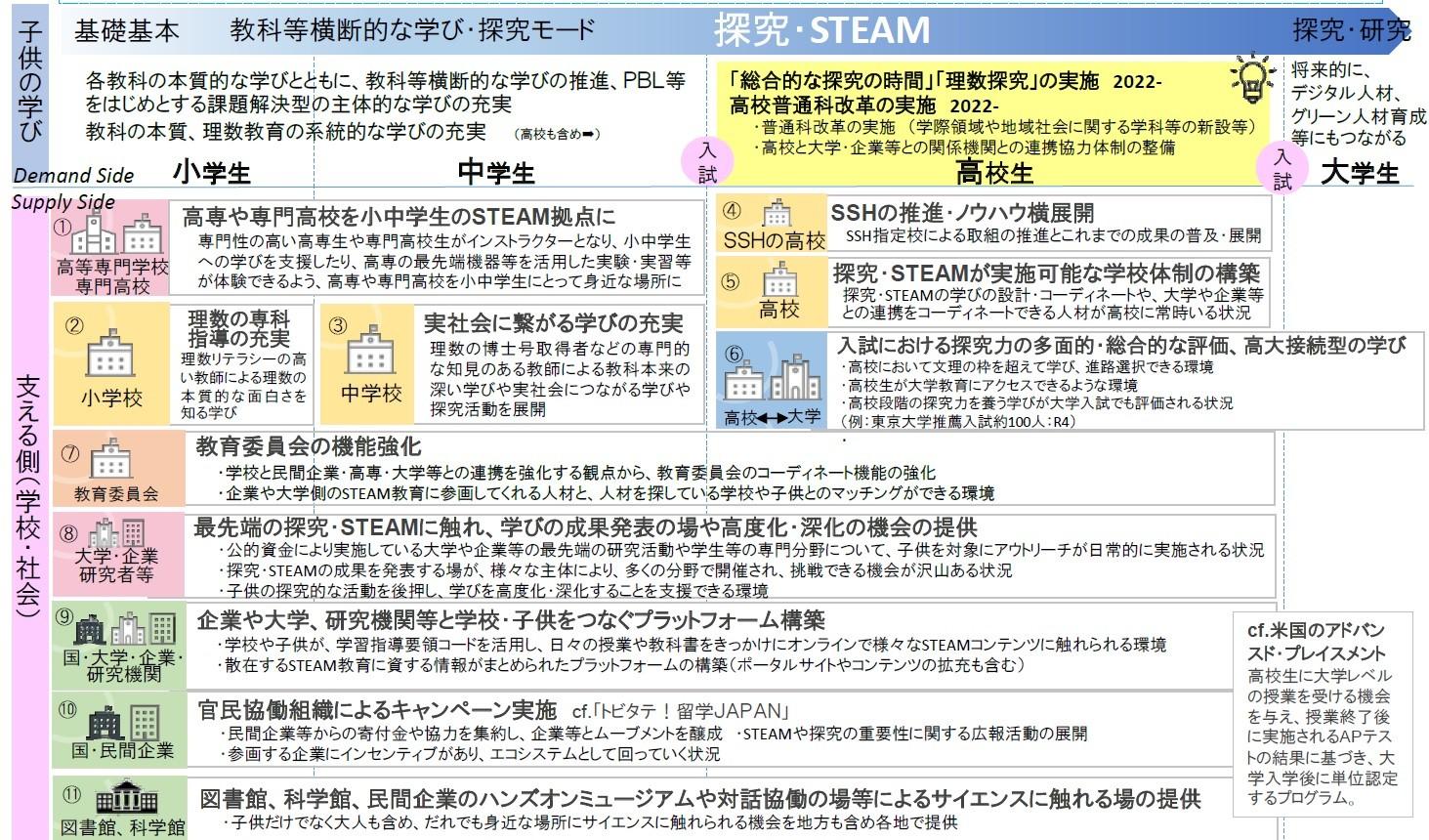 STEAM教育の中間とりまとめ