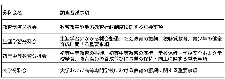 中央教育審議会令 第5条丨e-Gov法令検索をもとに筆者作成