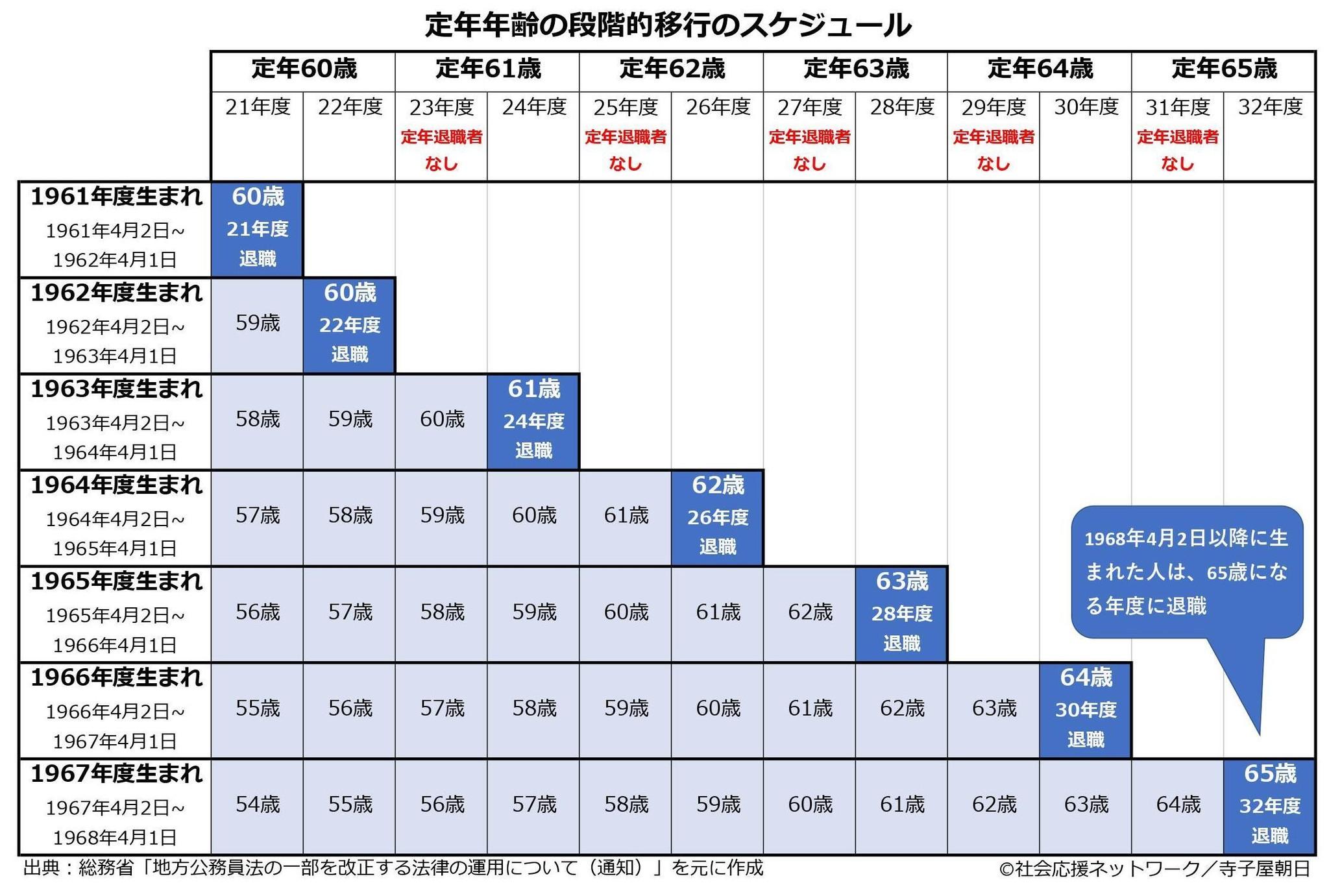 教職員の定年延長のスケジュール（新）