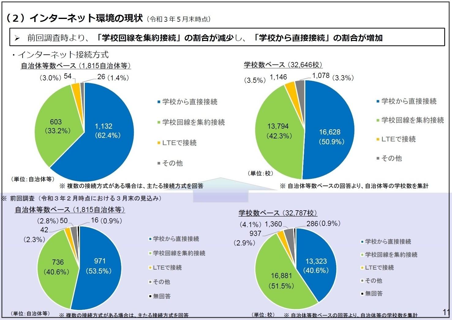 文科省資料（ネット環境調査結果）