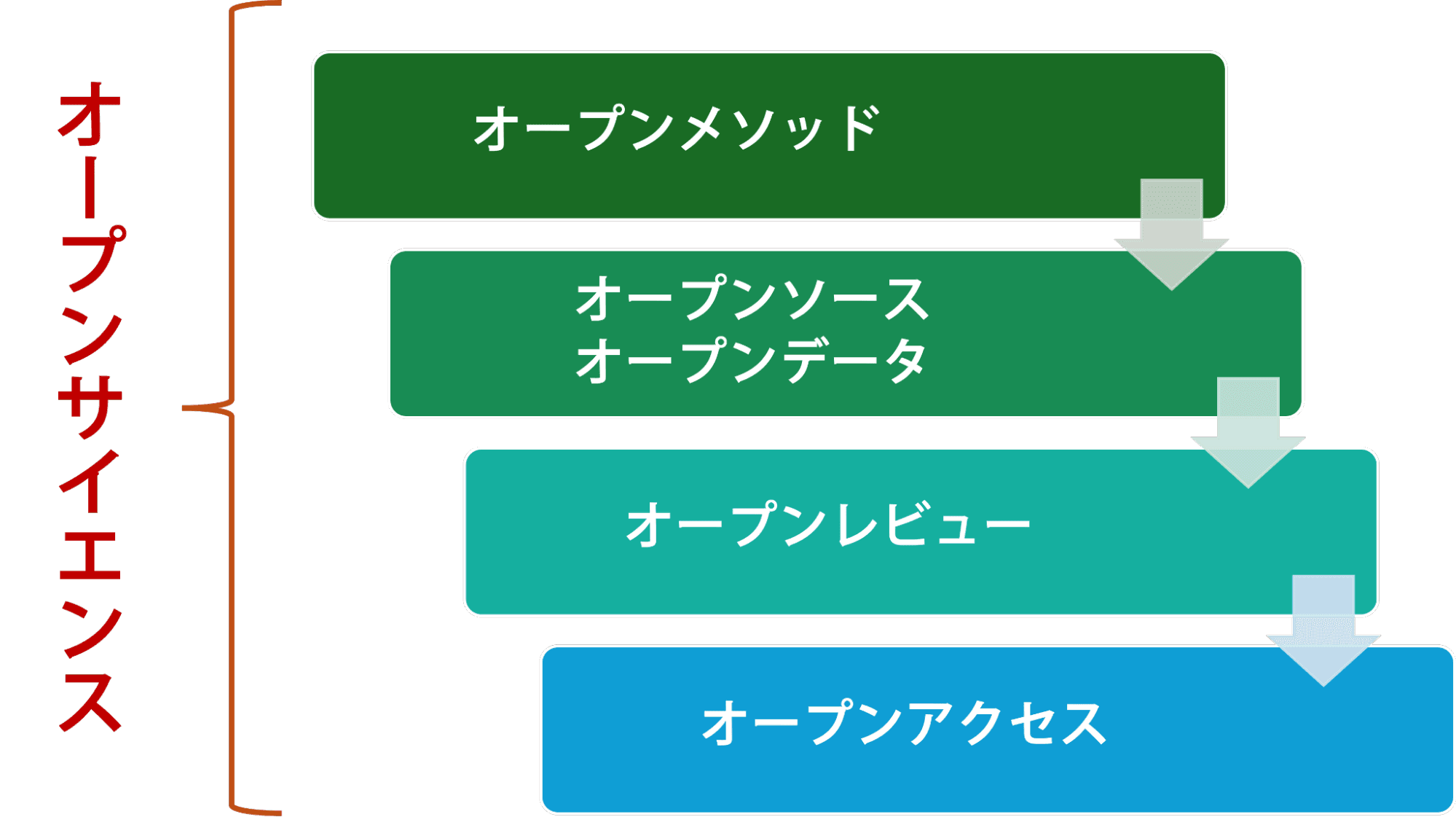 オープンサイエンスとその他の概念との関係性（筆者作成）