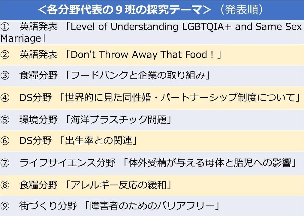 231218　各班の発表テーマ（jpeg）