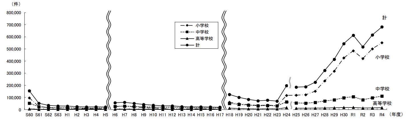 令和4年度 児童生徒の問題行動・不登校等生徒指導上の諸課題に関する調査結果について p.22丨文部科学省