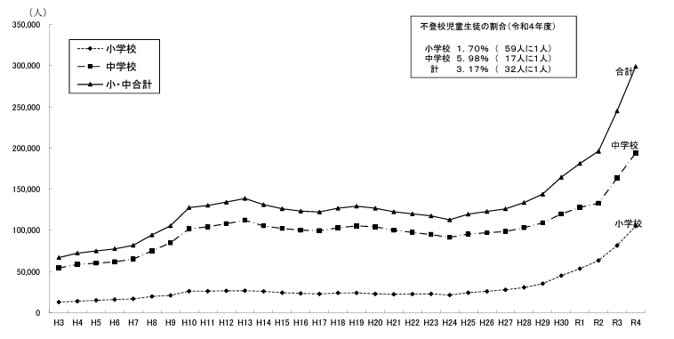 不登校児童生徒数の推移のグラフ　出典：令和4年度 児童生徒の問題行動・不登校等生徒指導上の諸課題に関する調査結果について p.70丨文部科学省