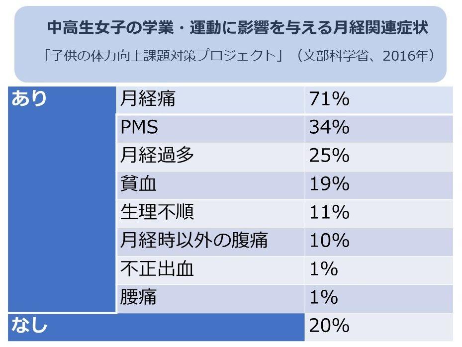 250312　表）中高生女子の学業・運動に影響を与える月経関連症状(jpeg)