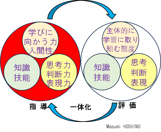 指導と評価の一体化の三つの観点・筆者作成