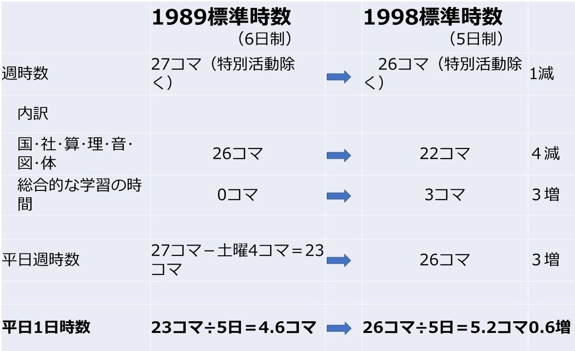 230227　１９９８標準時数への変化（jpeg）