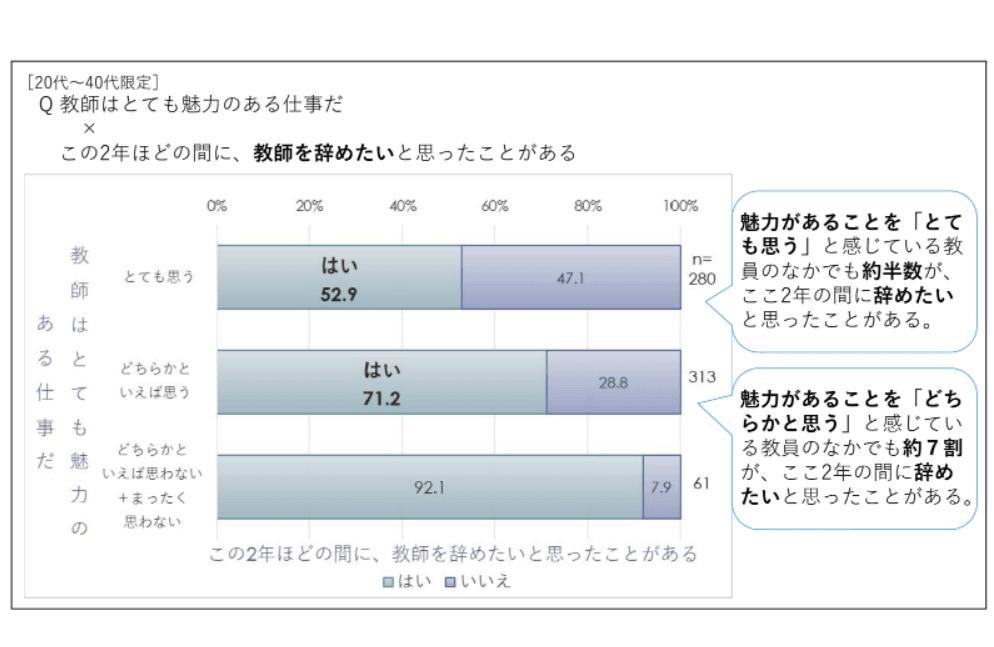 調査報告書から「教師を辞めたいと思ったことがある」の割合