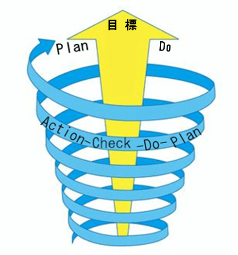 実効性が高まる「指導と評価の一体化」 P-D-C-Aのスパイラル・筆者作成
