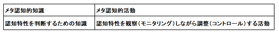 メタ認知を説明する表