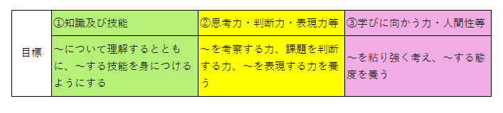 「知識及び技能」「思考力・判断力・表現力」「学びに向かう力・人間性等」の三つの観点