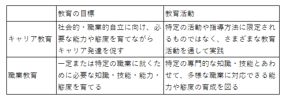 キャリア教育と職業教育の違いを示す図