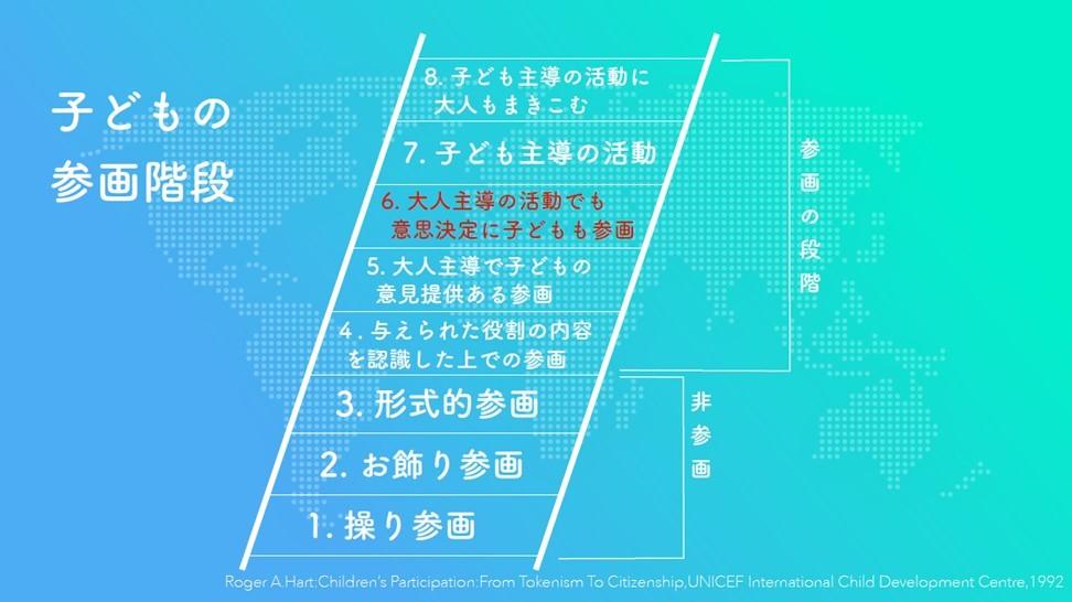 子どもの参画階段。ウェビナー資料から