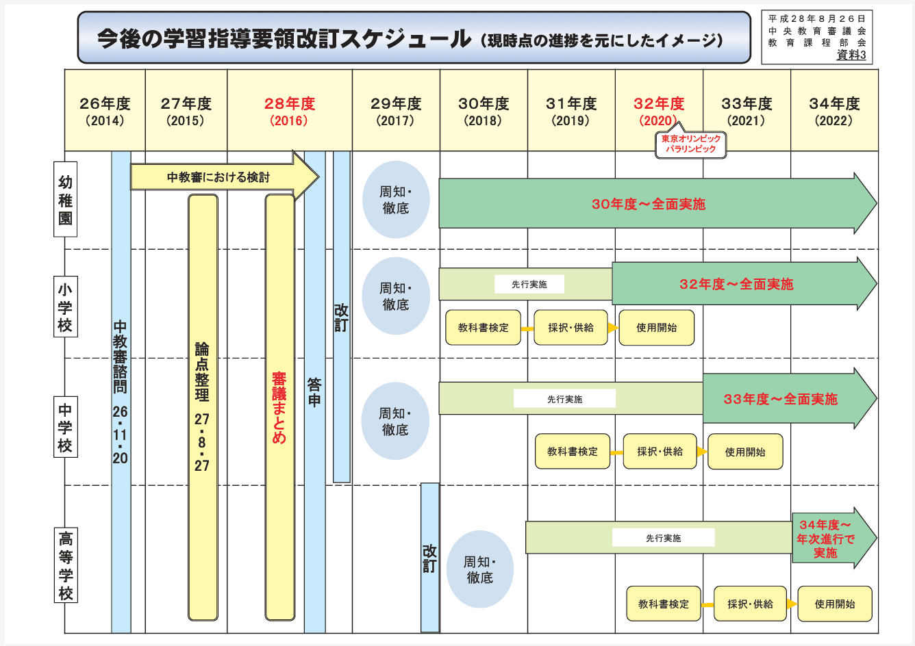 文部科学省が発表した今後の学習指導要領改訂スケジュール