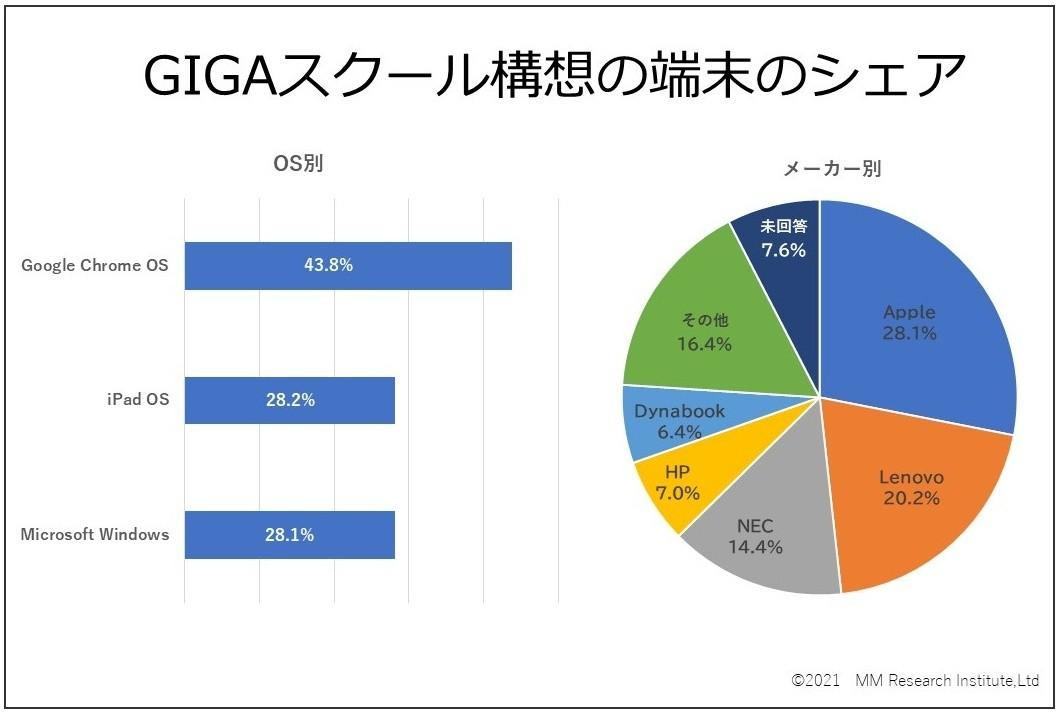 MM総研調査結果