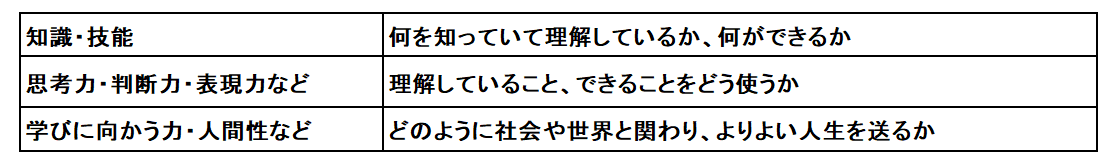文部科学省が示した三つの能力を説明する表