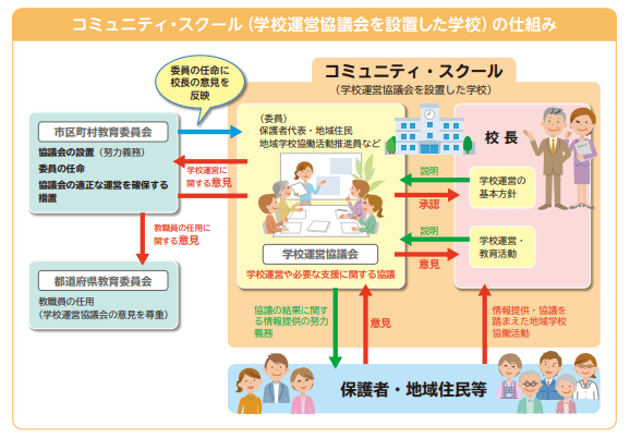 地域学校協働活動とコミュニティ・スクールを説明する図
